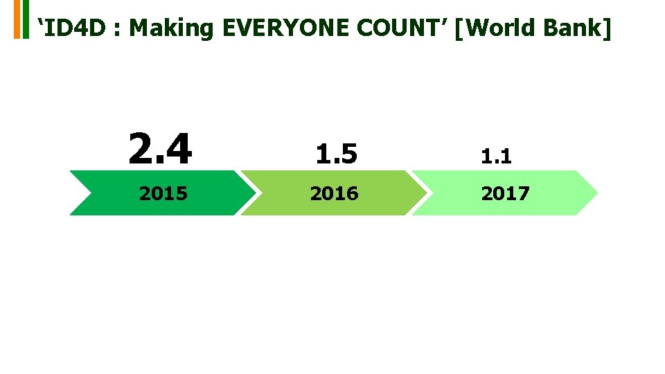 ‘ID 4 D : Making EVERYONE COUNT’ [World Bank] 2. 4 1. 5 1.