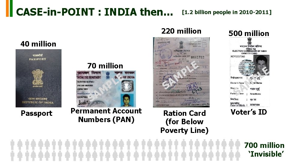 CASE-in-POINT : INDIA then… [1. 2 billion people in 2010 -2011] 220 million 500