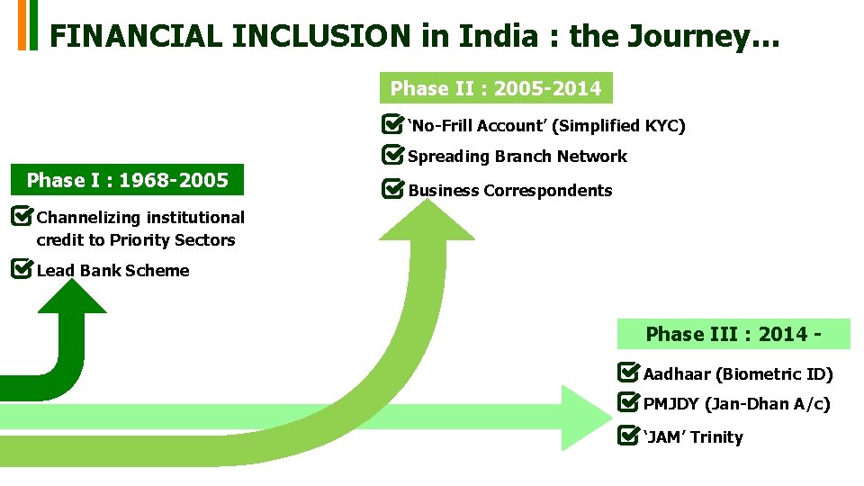 FINANCIAL INCLUSION in India : the Journey… Phase II : 2005 -2014 ‘No-Frill Account’ FINANCIAL INCLUSION in India : the Journey… Phase II : 2005 -2014 ‘No-Frill Account’
