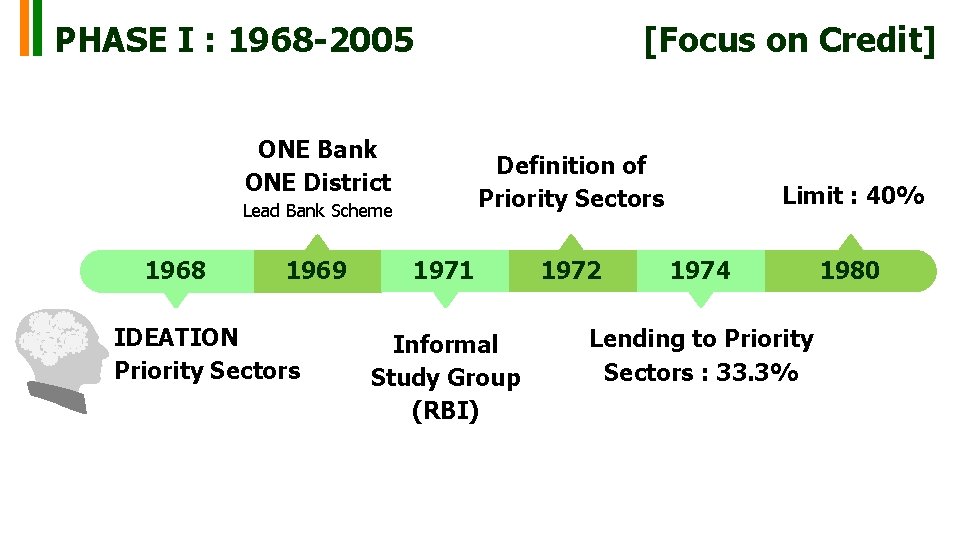 PHASE I : 1968 -2005 [Focus on Credit] ONE Bank ONE District Definition of