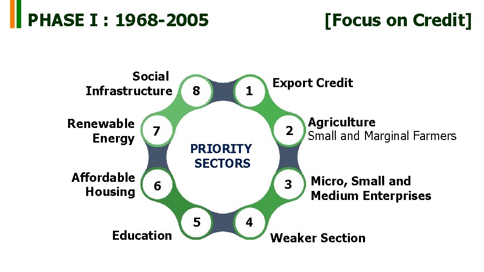 PHASE I : 1968 -2005 [Focus on Credit] Social Infrastructure Renewable Energy 7 Affordable