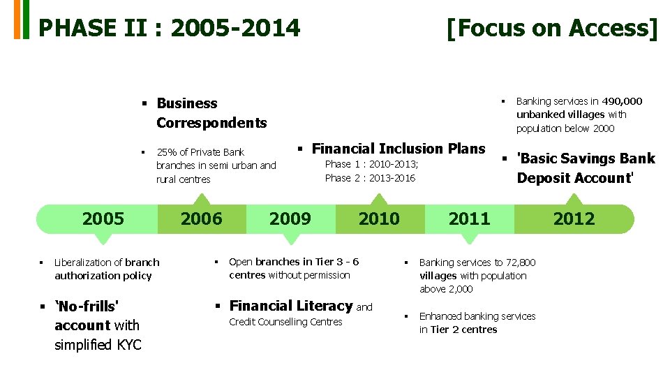 PHASE II : 2005 -2014 [Focus on Access] § Business Correspondents § 25% of