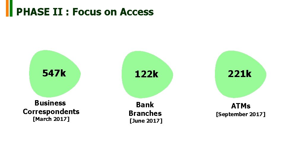 PHASE II : Focus on Access 547 k Business Correspondents [March 2017] 122 k