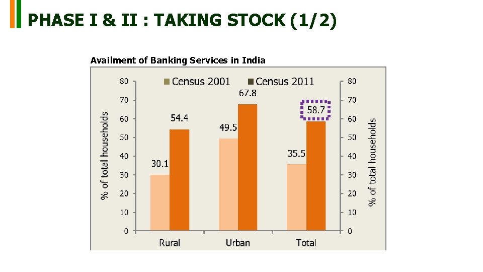 PHASE I & II : TAKING STOCK (1/2) Availment of Banking Services in India PHASE I & II : TAKING STOCK (1/2) Availment of Banking Services in India