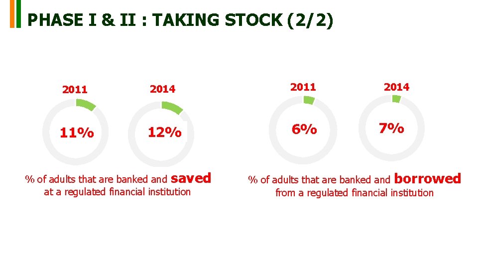 PHASE I & II : TAKING STOCK (2/2) 2011 2014 2011 11% 12% 6% PHASE I & II : TAKING STOCK (2/2) 2011 2014 2011 11% 12% 6%