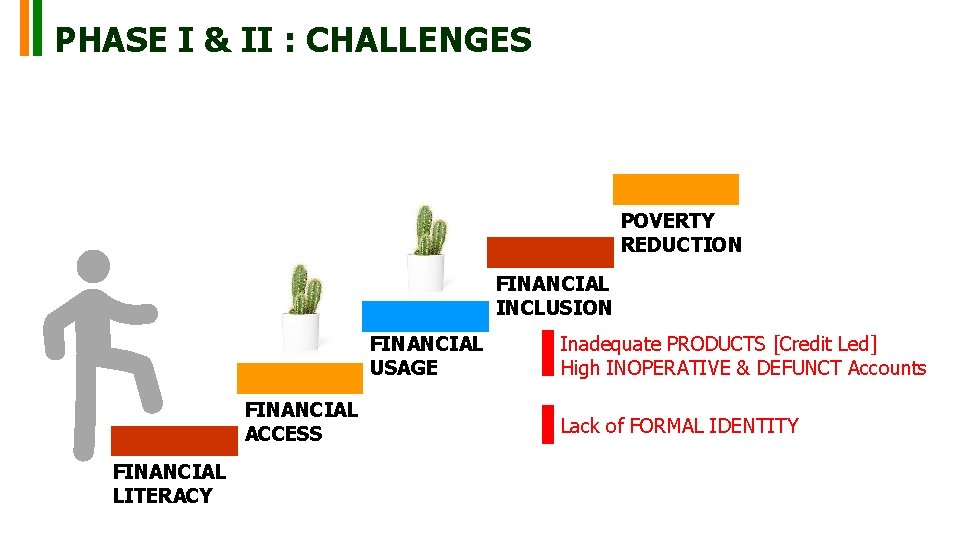 PHASE I & II : CHALLENGES POVERTY REDUCTION FINANCIAL INCLUSION FINANCIAL USAGE FINANCIAL ACCESS PHASE I & II : CHALLENGES POVERTY REDUCTION FINANCIAL INCLUSION FINANCIAL USAGE FINANCIAL ACCESS