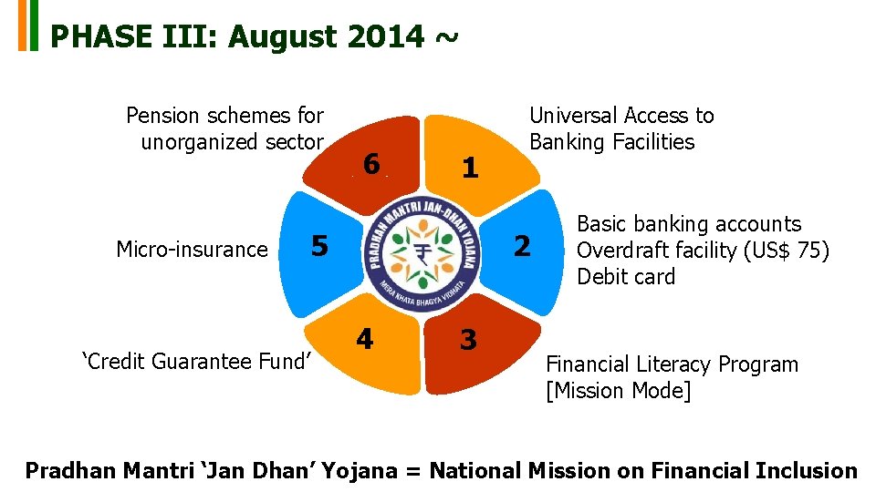 PHASE III: August 2014 ~ Pension schemes for unorganized sector Micro-insurance 6 1 5 PHASE III: August 2014 ~ Pension schemes for unorganized sector Micro-insurance 6 1 5