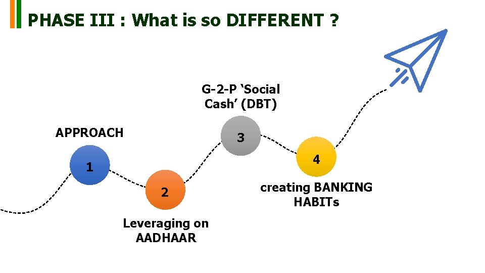 PHASE III : What is so DIFFERENT ? G-2 -P ‘Social Cash’ (DBT) APPROACH PHASE III : What is so DIFFERENT ? G-2 -P ‘Social Cash’ (DBT) APPROACH