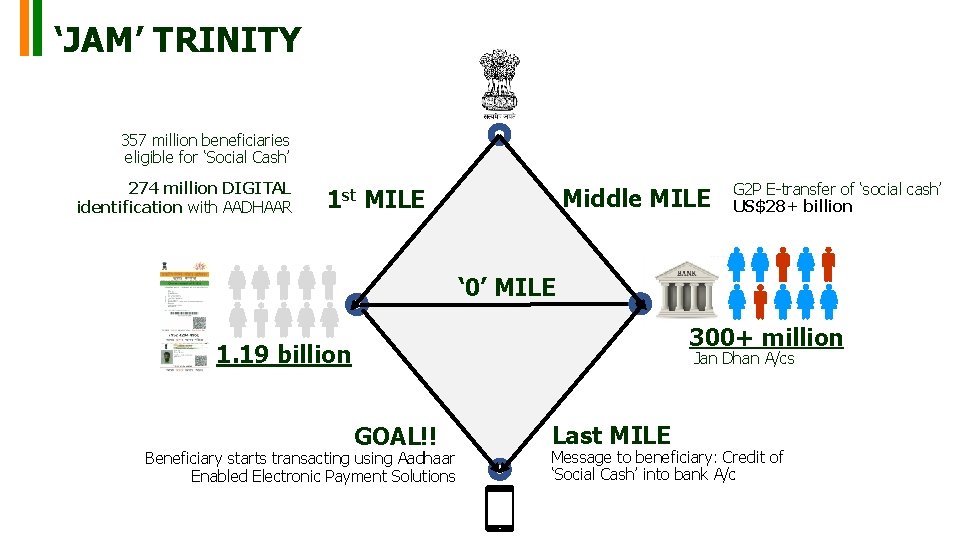 ‘JAM’ TRINITY 357 million beneficiaries eligible for ‘Social Cash’ 274 million DIGITAL identification with ‘JAM’ TRINITY 357 million beneficiaries eligible for ‘Social Cash’ 274 million DIGITAL identification with