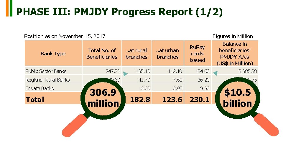 PHASE III: PMJDY Progress Report (1/2) Position as on November 15, 2017 Figures in PHASE III: PMJDY Progress Report (1/2) Position as on November 15, 2017 Figures in