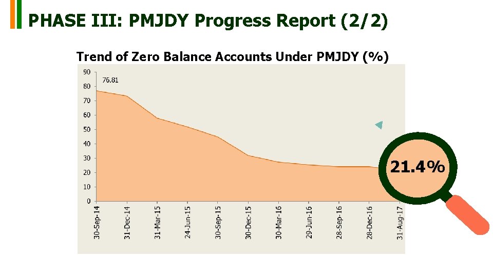 PHASE III: PMJDY Progress Report (2/2) Trend of Zero Balance Accounts Under PMJDY (%) PHASE III: PMJDY Progress Report (2/2) Trend of Zero Balance Accounts Under PMJDY (%)