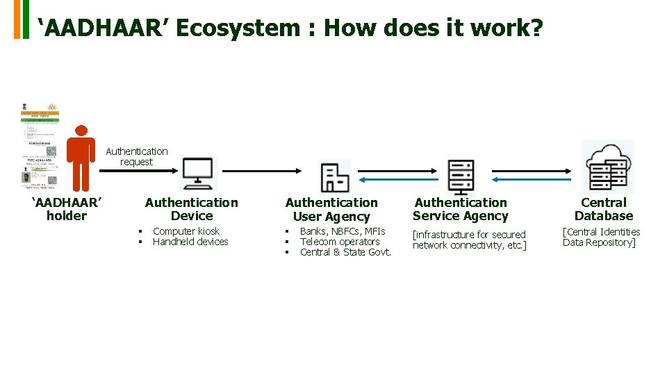 ‘AADHAAR’ Ecosystem : How does it work? Authentication request ‘AADHAAR’ holder Authentication Device § ‘AADHAAR’ Ecosystem : How does it work? Authentication request ‘AADHAAR’ holder Authentication Device §