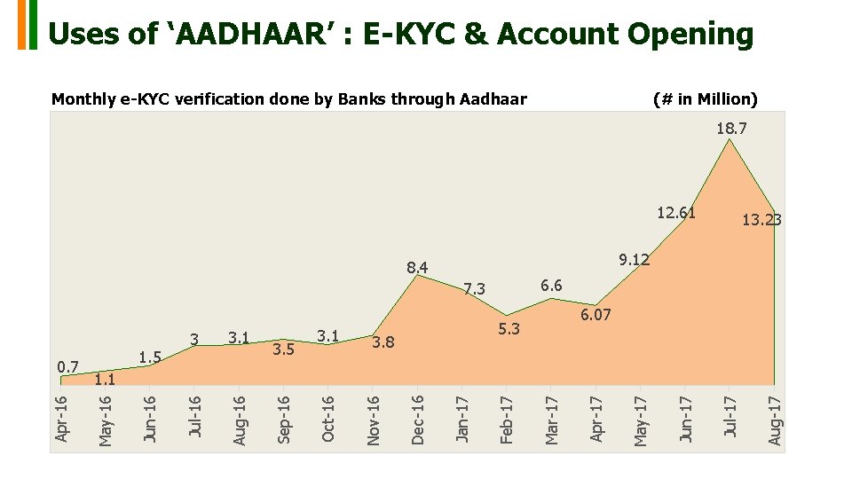 Uses of ‘AADHAAR’ : E-KYC & Account Opening Monthly e-KYC verification done by Banks Uses of ‘AADHAAR’ : E-KYC & Account Opening Monthly e-KYC verification done by Banks
