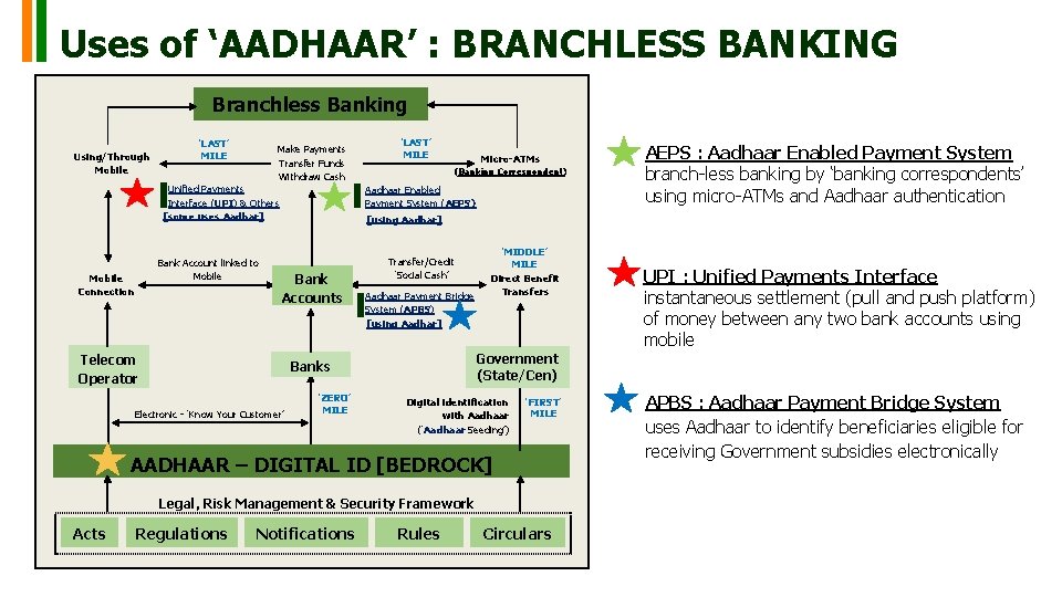Uses of ‘AADHAAR’ : BRANCHLESS BANKING Branchless Banking Using/Through Mobile ‘LAST’ MILE Make Payments Uses of ‘AADHAAR’ : BRANCHLESS BANKING Branchless Banking Using/Through Mobile ‘LAST’ MILE Make Payments