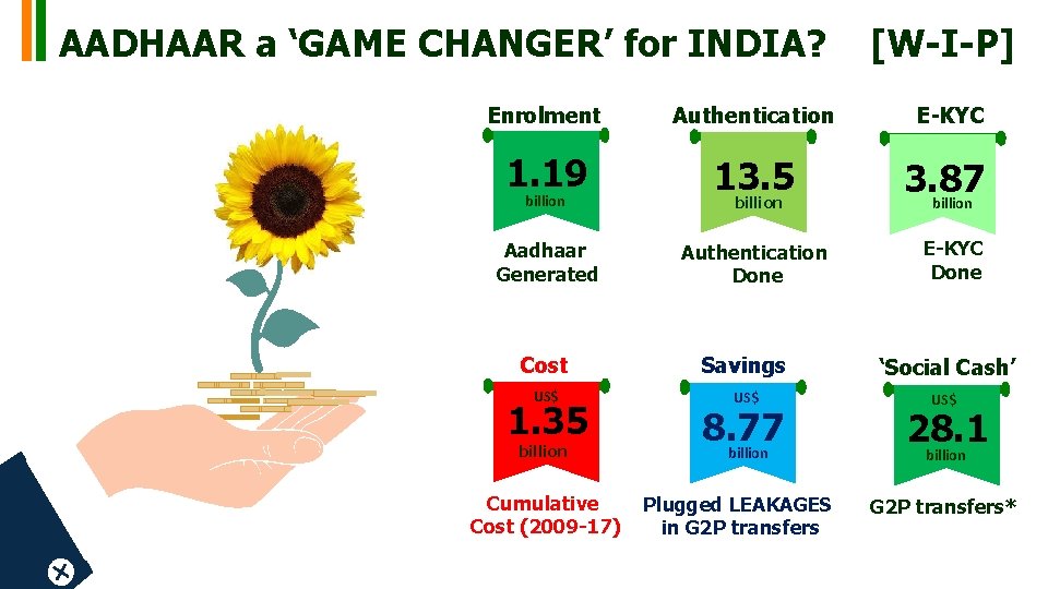 AADHAAR a ‘GAME CHANGER’ for INDIA? [W-I-P] Enrolment Authentication E-KYC 1. 19 13. 5