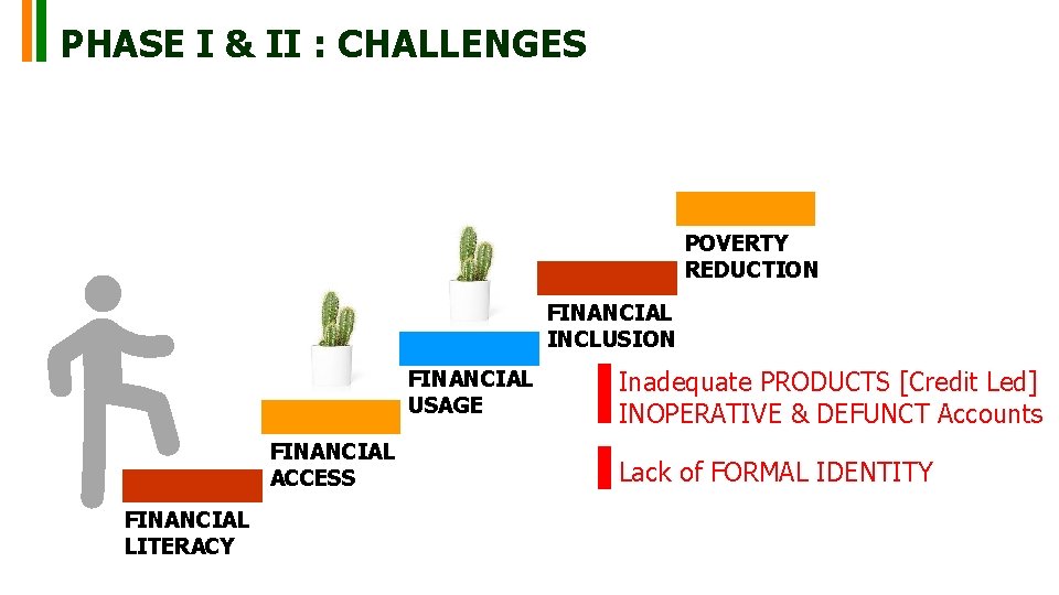 PHASE I & II : CHALLENGES POVERTY REDUCTION FINANCIAL INCLUSION FINANCIAL USAGE FINANCIAL ACCESS PHASE I & II : CHALLENGES POVERTY REDUCTION FINANCIAL INCLUSION FINANCIAL USAGE FINANCIAL ACCESS