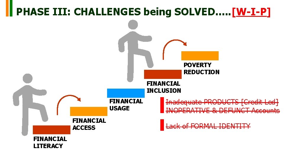 PHASE III: CHALLENGES being SOLVED…. . [W-I-P] POVERTY REDUCTION FINANCIAL INCLUSION FINANCIAL USAGE FINANCIAL