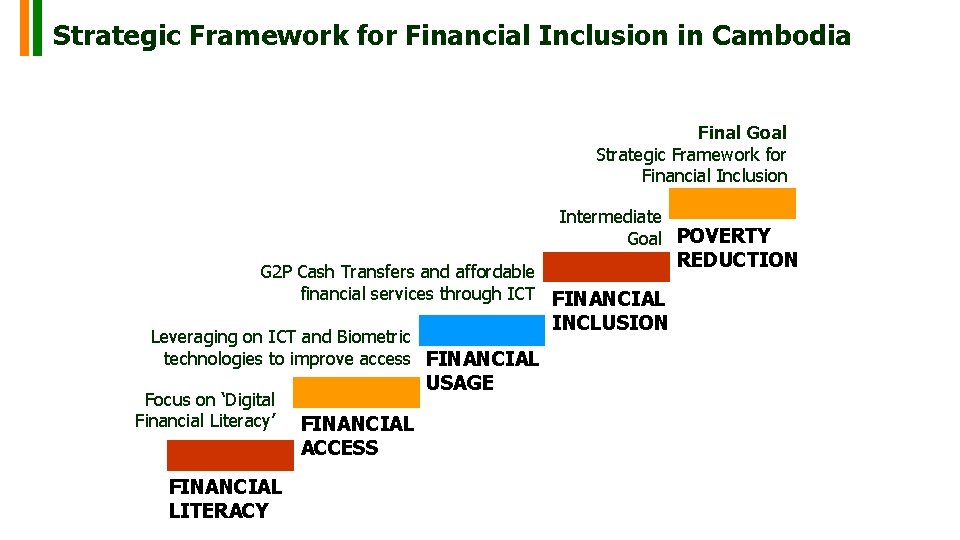 Strategic Framework for Financial Inclusion in Cambodia Final Goal Strategic Framework for Financial Inclusion Strategic Framework for Financial Inclusion in Cambodia Final Goal Strategic Framework for Financial Inclusion
