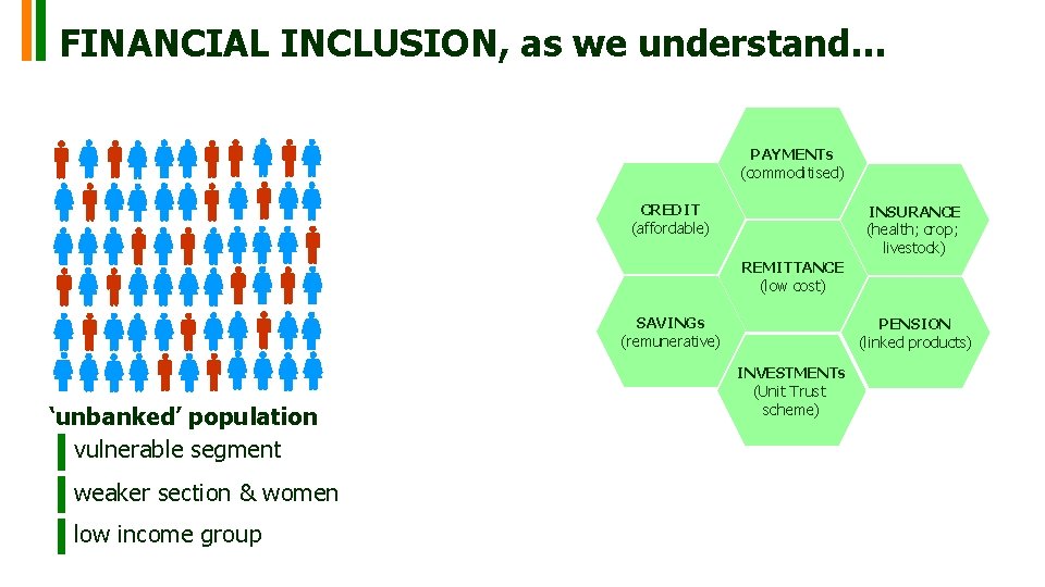 FINANCIAL INCLUSION, as we understand… PAYMENTs (commoditised) CREDIT (affordable) INSURANCE (health; crop; livestock) REMITTANCE FINANCIAL INCLUSION, as we understand… PAYMENTs (commoditised) CREDIT (affordable) INSURANCE (health; crop; livestock) REMITTANCE