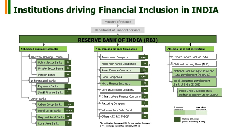 Institutions driving Financial Inclusion in INDIA Ministry of Finance Department of Financial Services RESERVE Institutions driving Financial Inclusion in INDIA Ministry of Finance Department of Financial Services RESERVE