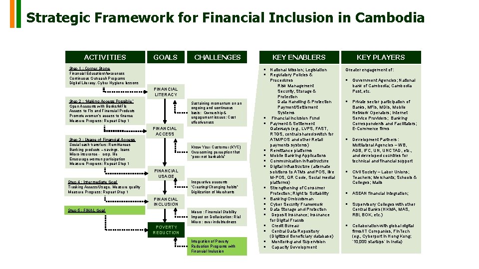 Strategic Framework for Financial Inclusion in Cambodia ACTIVITIES GOALS CHALLENGES Step 1 : Corner Strategic Framework for Financial Inclusion in Cambodia ACTIVITIES GOALS CHALLENGES Step 1 : Corner