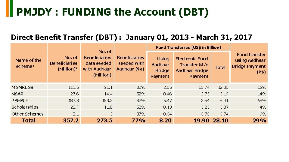 PMJDY : FUNDING the Account (DBT) Direct Benefit Transfer (DBT) : January 01, 2013 PMJDY : FUNDING the Account (DBT) Direct Benefit Transfer (DBT) : January 01, 2013
