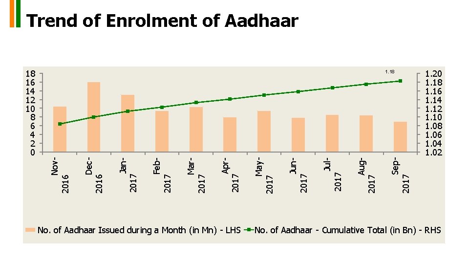 Trend of Enrolment of Aadhaar 18 16 14 12 10 8 6 4 2 Trend of Enrolment of Aadhaar 18 16 14 12 10 8 6 4 2