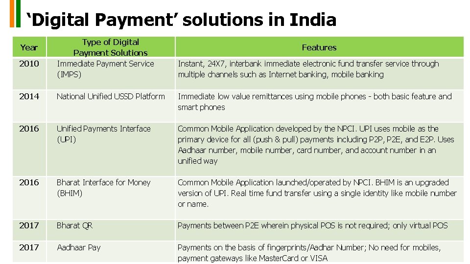 ‘Digital Payment’ solutions in India Year 2010 Type of Digital Payment Solutions Immediate Payment ‘Digital Payment’ solutions in India Year 2010 Type of Digital Payment Solutions Immediate Payment