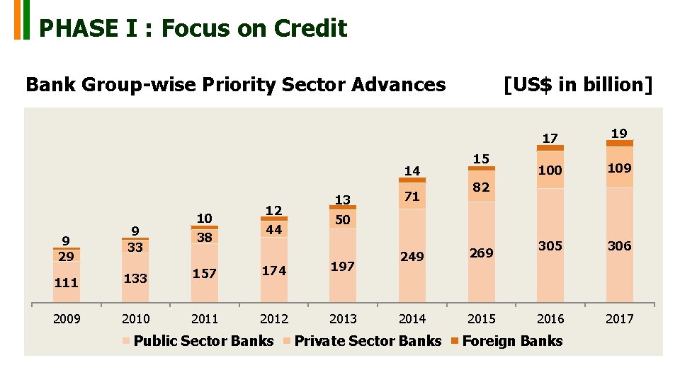 PHASE I : Focus on Credit Bank Group-wise Priority Sector Advances [US$ in billion]