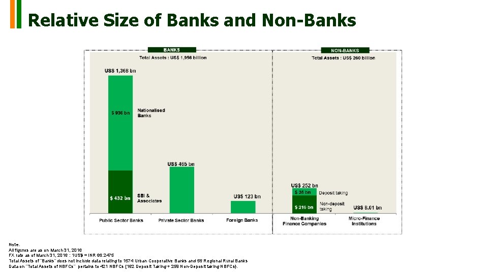 Relative Size of Banks and Non-Banks Note. All figures are as on March 31, Relative Size of Banks and Non-Banks Note. All figures are as on March 31,