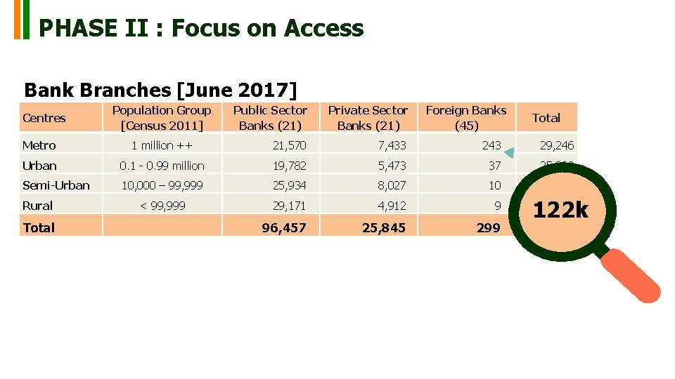 PHASE II : Focus on Access Bank Branches [June 2017] Centres Population Group [Census