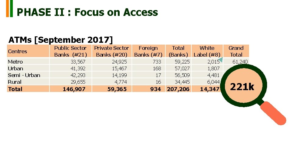 PHASE II : Focus on Access ATMs [September 2017] Centres Metro Urban Semi -