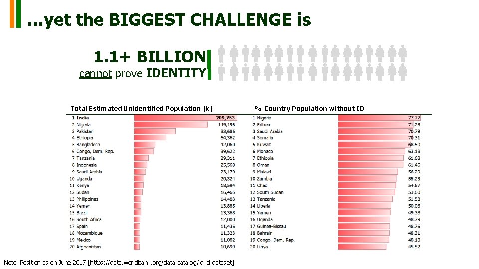 …yet the BIGGEST CHALLENGE is 1. 1+ BILLION cannot prove IDENTITY Total Estimated Unidentified …yet the BIGGEST CHALLENGE is 1. 1+ BILLION cannot prove IDENTITY Total Estimated Unidentified