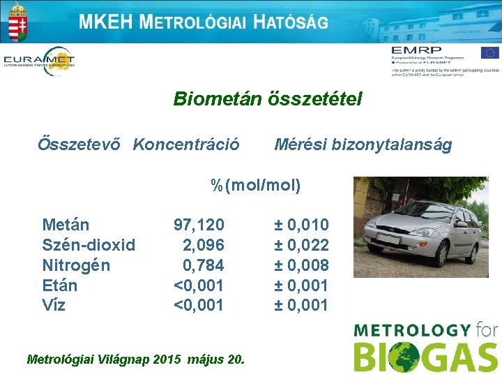 Biometán összetétel Összetevő Koncentráció Mérési bizonytalanság %(mol/mol) Metán Szén-dioxid Nitrogén Etán Víz 97, 120