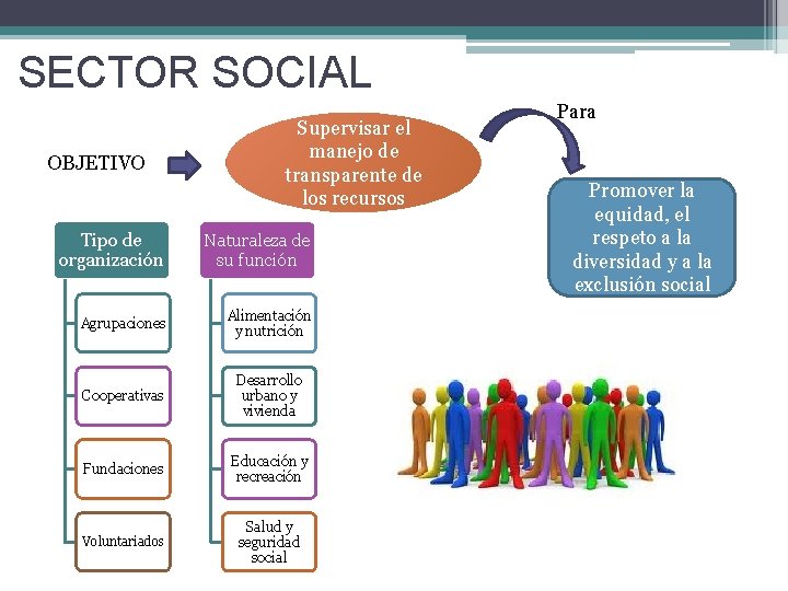 SECTOR SOCIAL OBJETIVO Supervisar el manejo de transparente de los recursos Tipo de organización