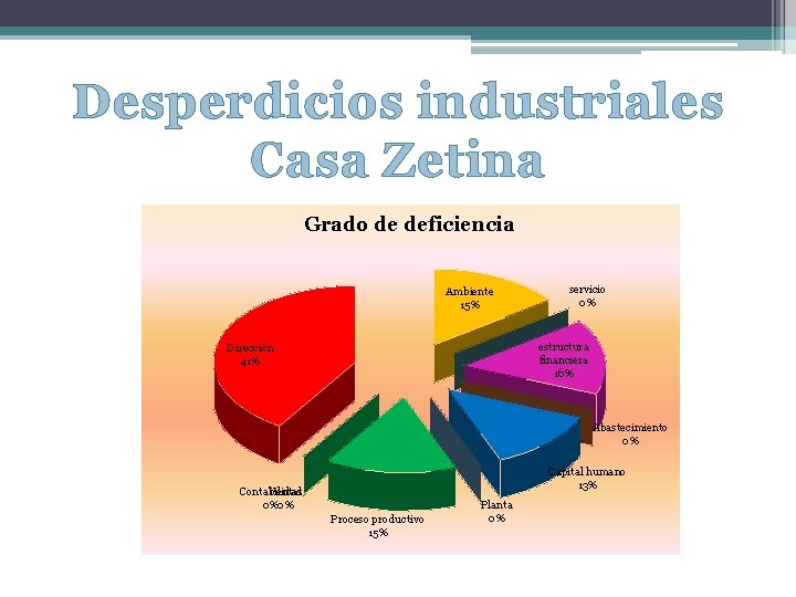 Desperdicios industriales Casa Zetina Grado de deficiencia Ambiente 15% servicio 0% estructura financiera 16%