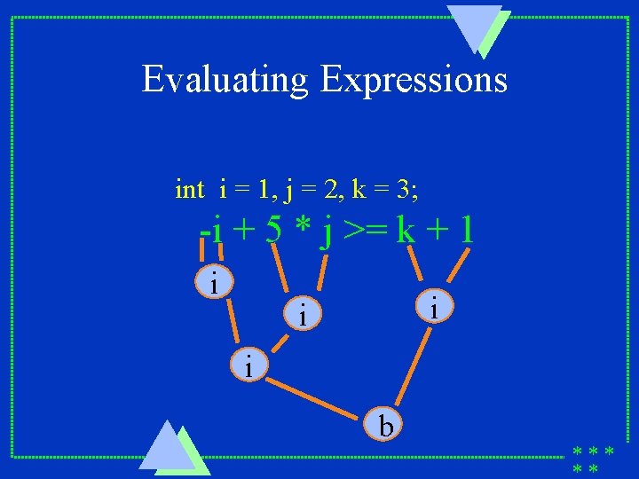 Evaluating Expressions int i = 1, j = 2, k = 3; -i +