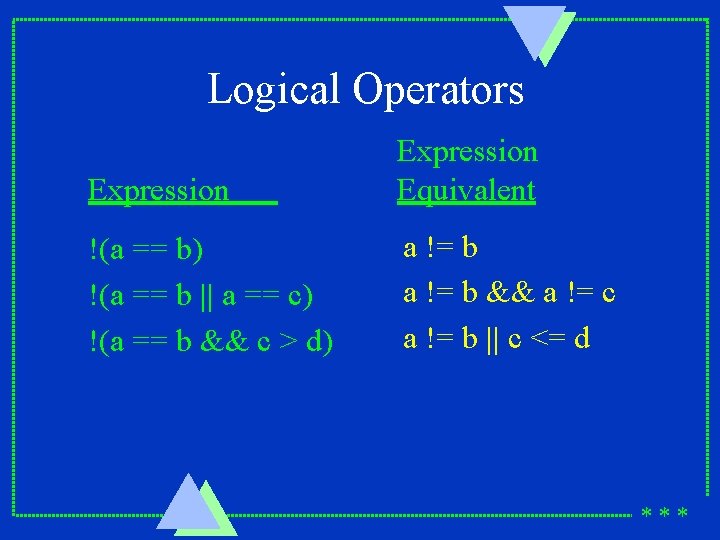 Logical Operators Expression Equivalent !(a == b) !(a == b || a == c)