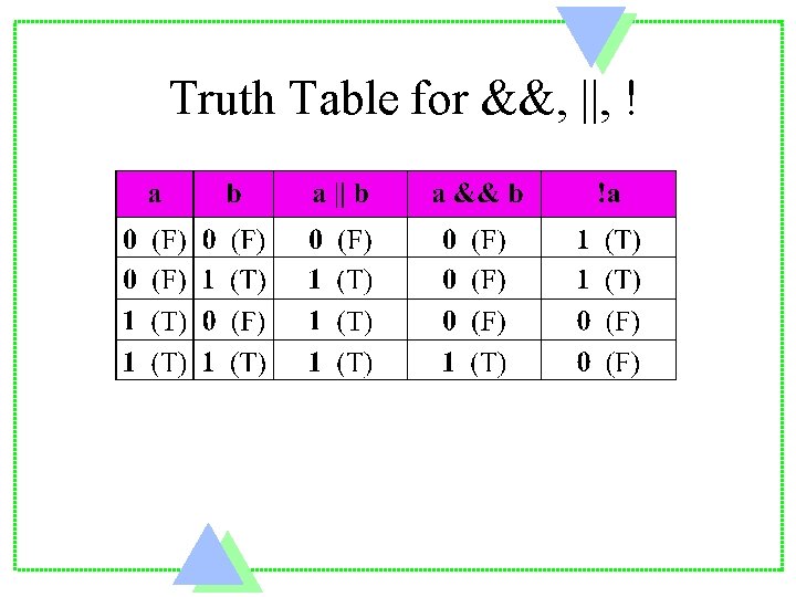 Truth Table for &&, ||, ! 