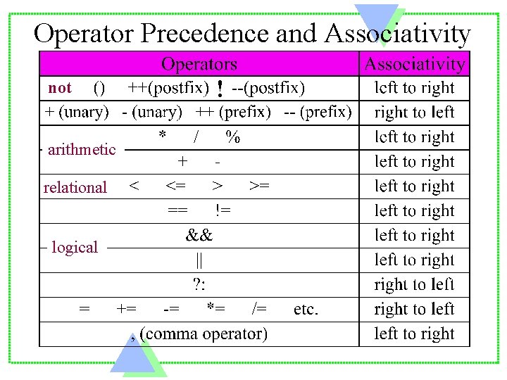 Operator Precedence and Associativity not arithmetic relational logical ! 