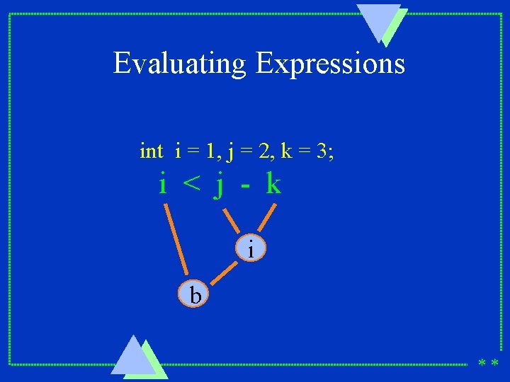 Evaluating Expressions int i = 1, j = 2, k = 3; i <