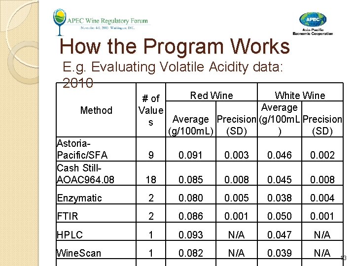 How the Program Works E. g. Evaluating Volatile Acidity data: 2010 Method Red Wine How the Program Works E. g. Evaluating Volatile Acidity data: 2010 Method Red Wine