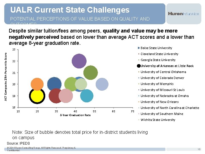 UALR Current State Challenges POTENTIAL PERCEPTIONS OF VALUE BASED ON QUALITY AND OUTCOMES Despite