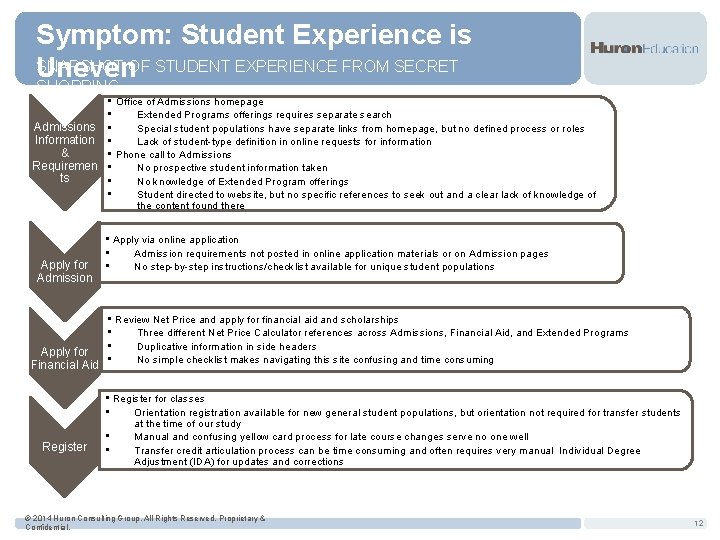 Symptom: Student Experience is SNAPSHOT OF STUDENT EXPERIENCE FROM SECRET Uneven SHOPPING • Office
