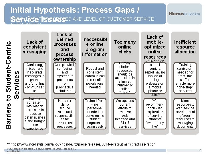 Initial Hypothesis: Process Gaps / ENROLLMENT PROCESSES AND LEVEL OF CUSTOMER SERVICE Service Issues