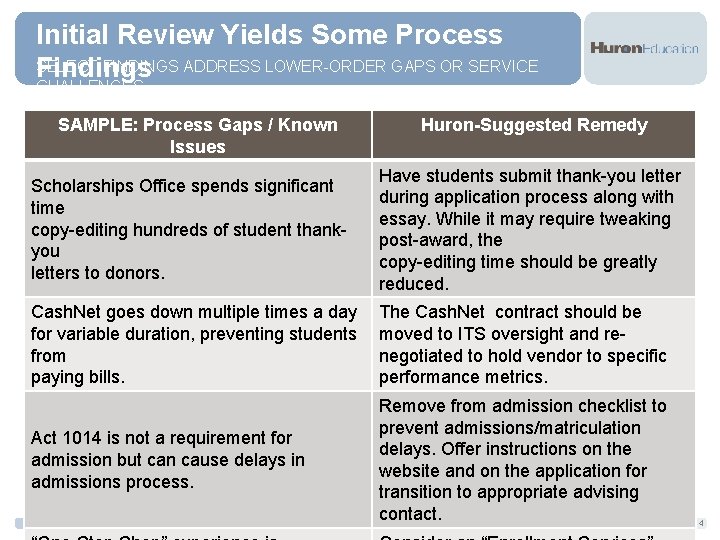 Initial Review Yields Some Process SELECT FINDINGS ADDRESS LOWER-ORDER GAPS OR SERVICE Findings CHALLENGES
