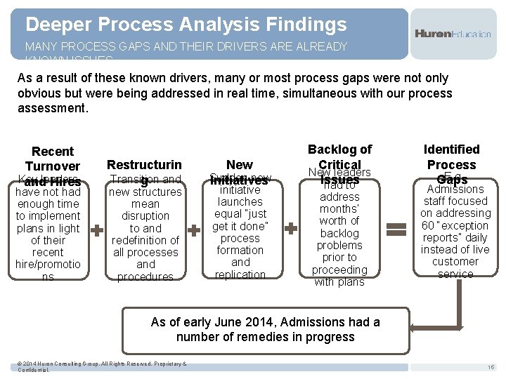 Deeper Process Analysis Findings MANY PROCESS GAPS AND THEIR DRIVERS ARE ALREADY KNOWN ISSUES