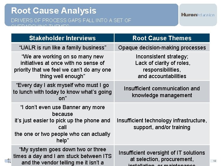 Root Cause Analysis DRIVERS OF PROCESS GAPS FALL INTO A SET OF OVERARCHING THEMES