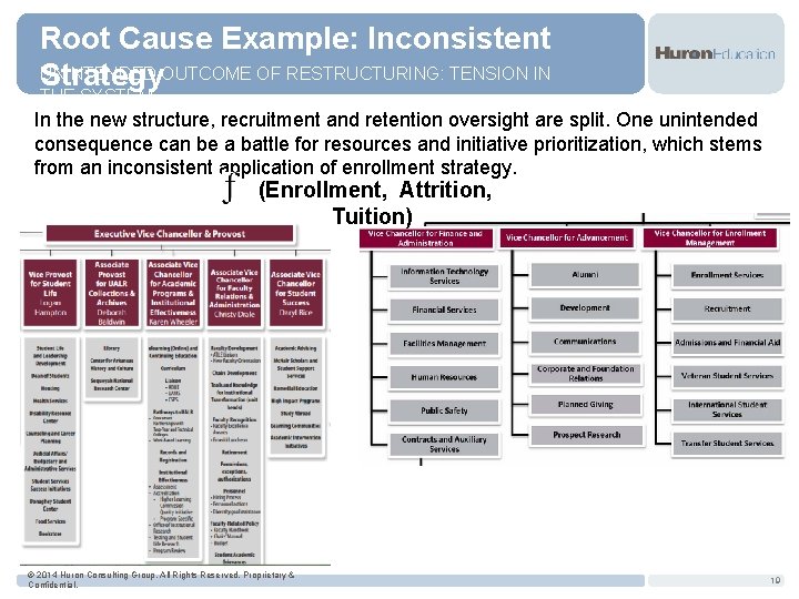 Root Cause Example: Inconsistent UNINTENDED OUTCOME OF RESTRUCTURING: TENSION IN Strategy THE SYSTEM In
