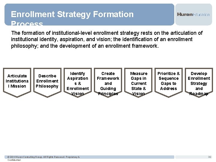 Enrollment Strategy Formation Process The formation of institutional-level enrollment strategy rests on the articulation